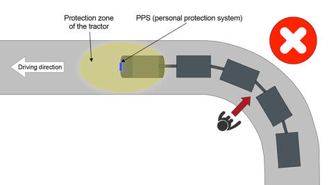 In the previous automated load train types, only the tractor vehicle is equipped with a PPS. The trailers are not monitored nor is the environment of the load train. This presented HIGH DANGER for people entering the load train environment.