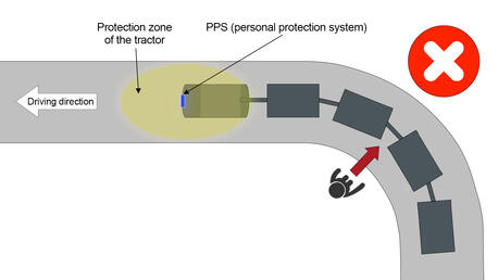 In the previous automated load train types, only the tractor vehicle is equipped with a PPS. The trailers are not monitored nor is the environment of the load train. This presented HIGH DANGER for people entering the load train environment.
